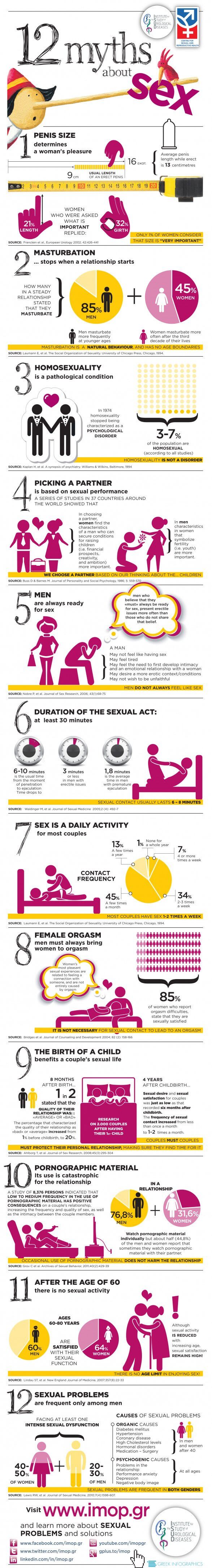 Sex Myths Infographic